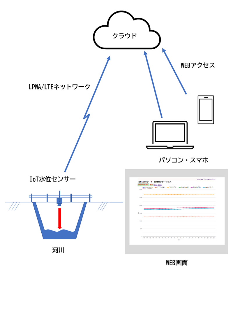 河川水位監視